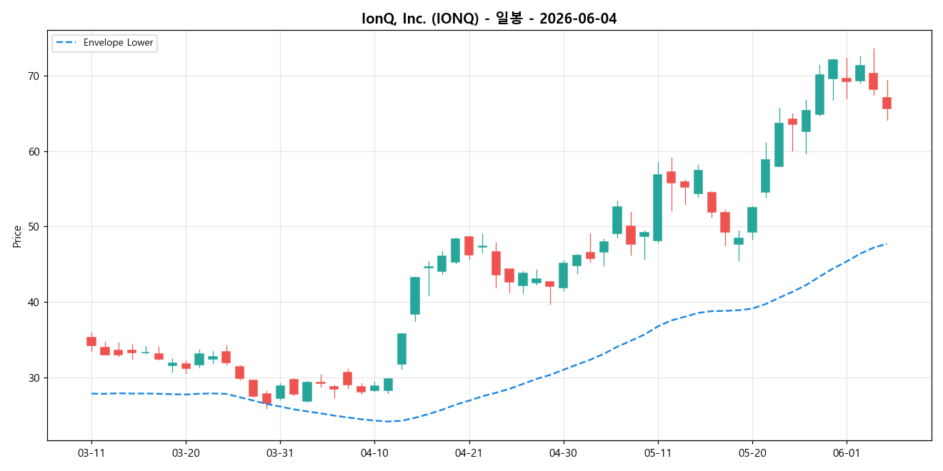 IonQ, Inc. 일봉 차트