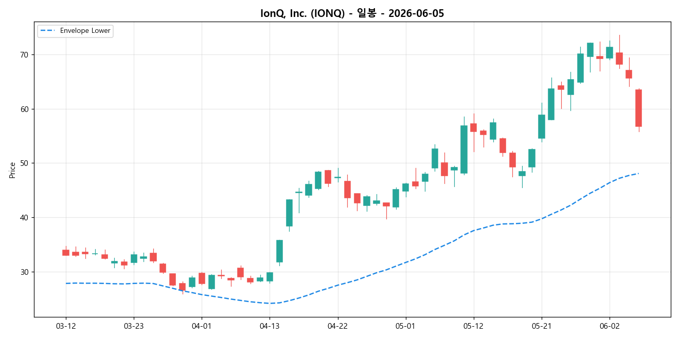 IonQ, Inc. 일봉 차트