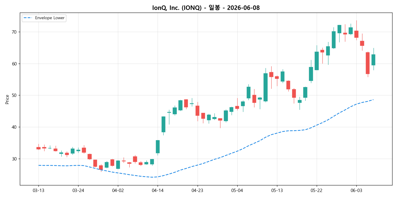IonQ, Inc. 일봉 차트