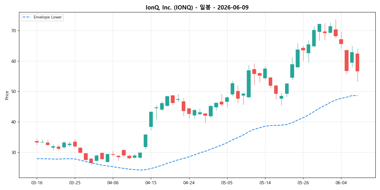 IonQ, Inc. 일봉 차트