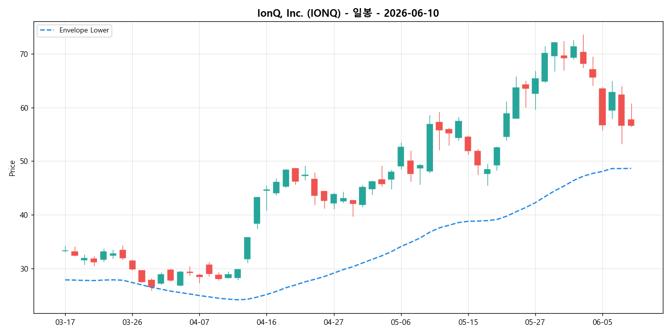 IonQ, Inc. 일봉 차트
