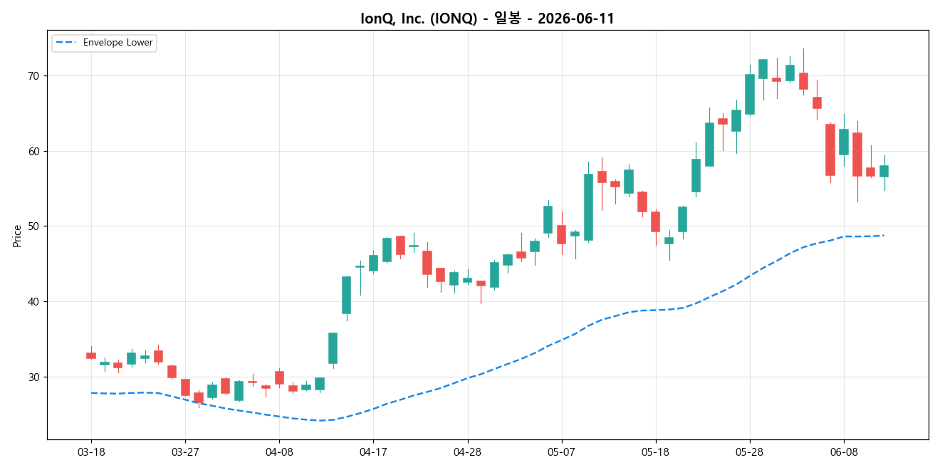 IonQ, Inc. 일봉 차트