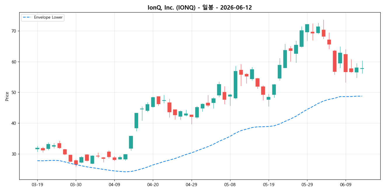 IonQ, Inc. 일봉 차트