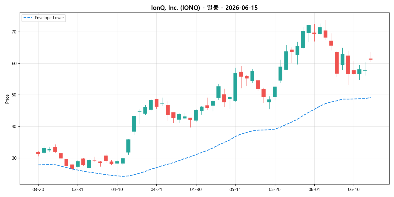 IonQ, Inc. 일봉 차트