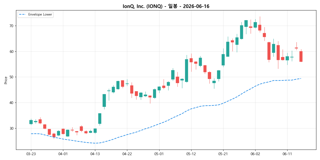 IonQ, Inc. 일봉 차트