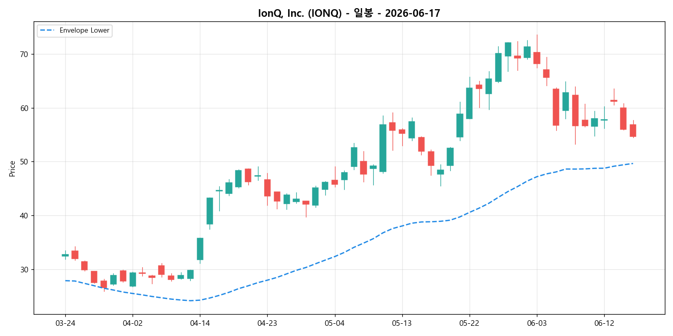 IonQ, Inc. 일봉 차트