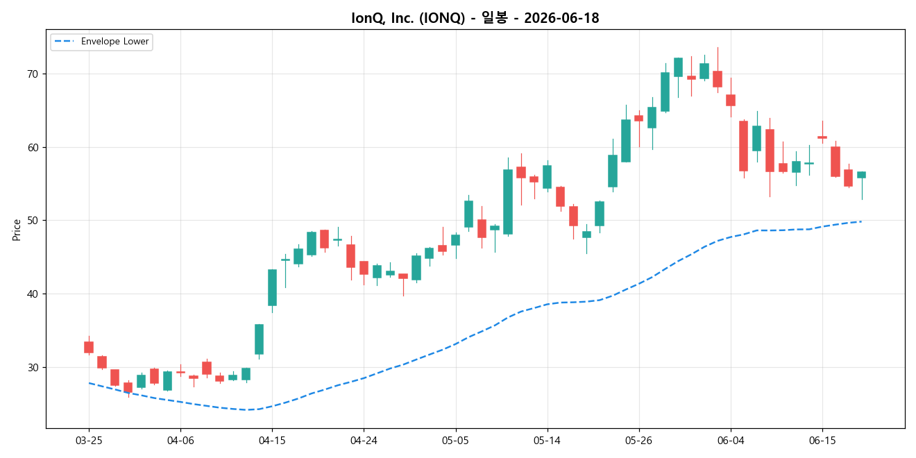 IonQ, Inc. 일봉 차트