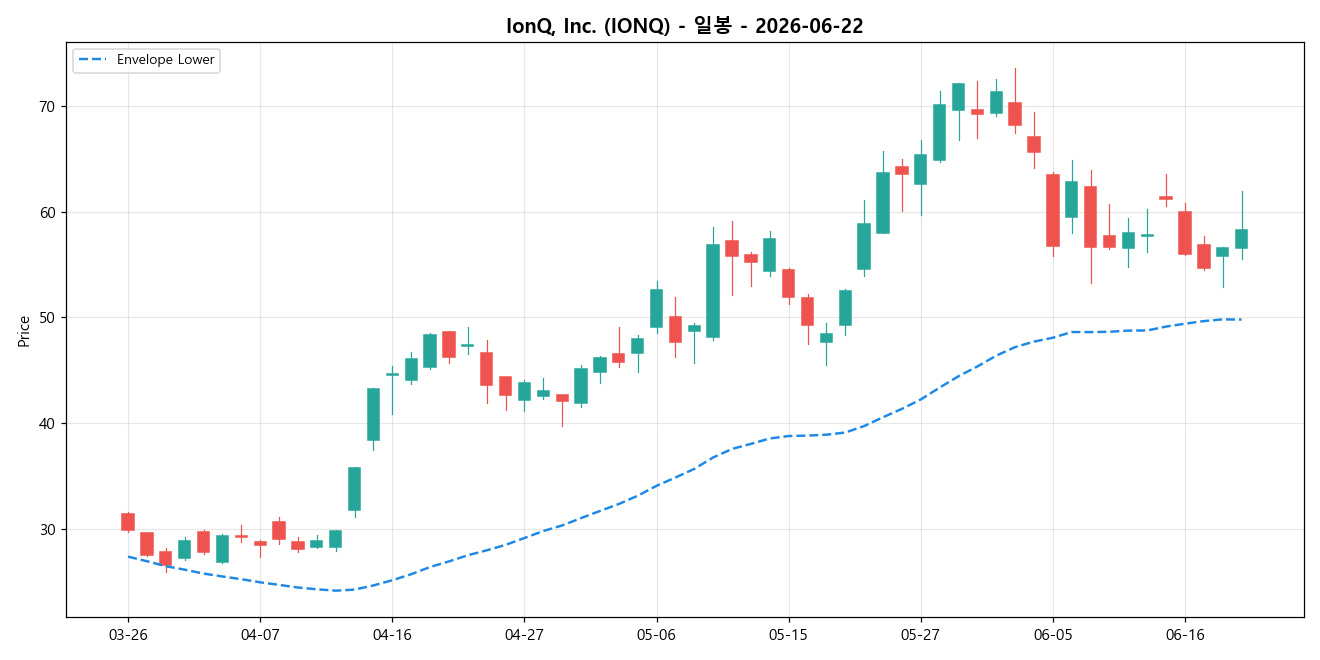 IonQ, Inc. 일봉 차트