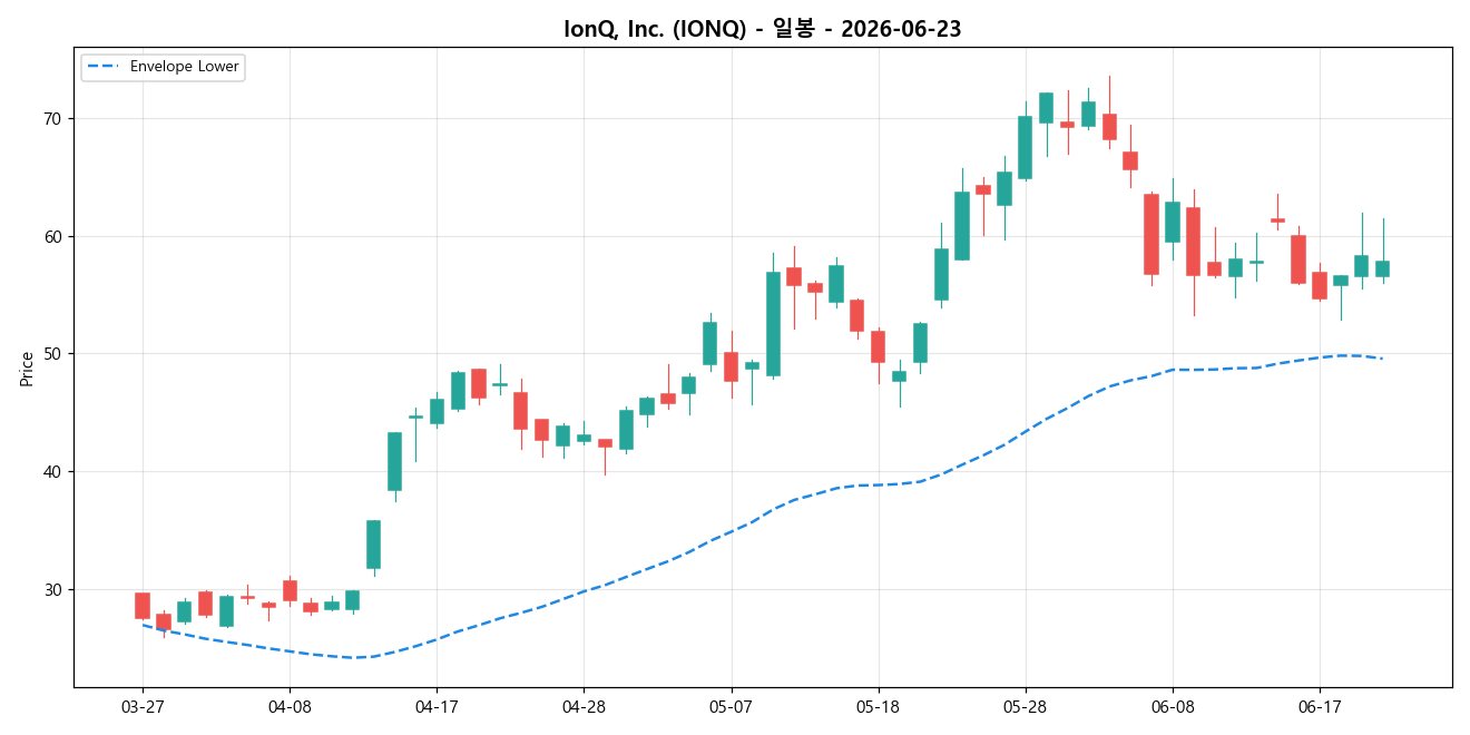 IonQ, Inc. 일봉 차트