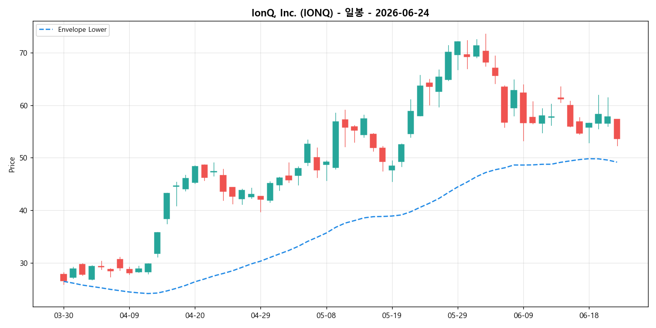 IonQ, Inc. 일봉 차트