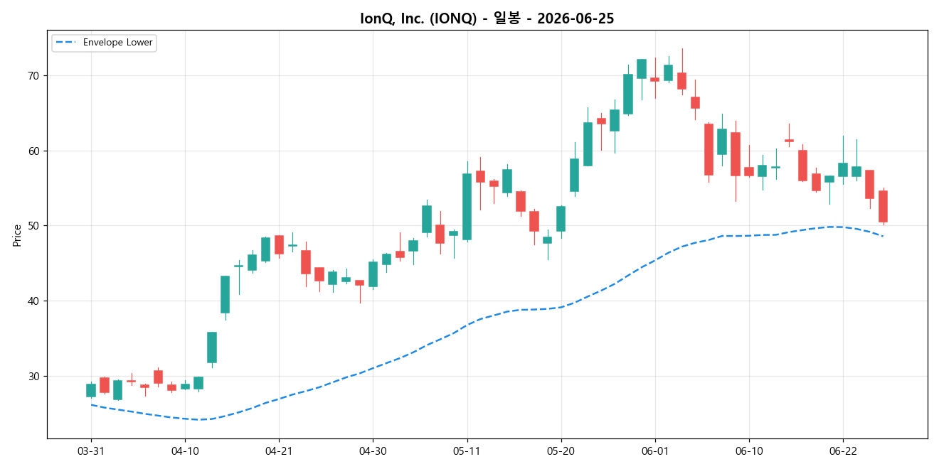 IonQ, Inc. 일봉 차트