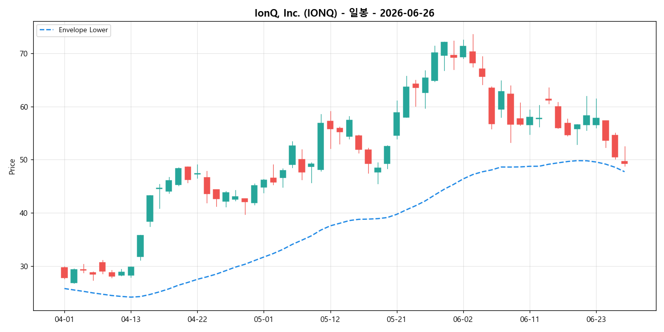 IonQ, Inc. 일봉 차트