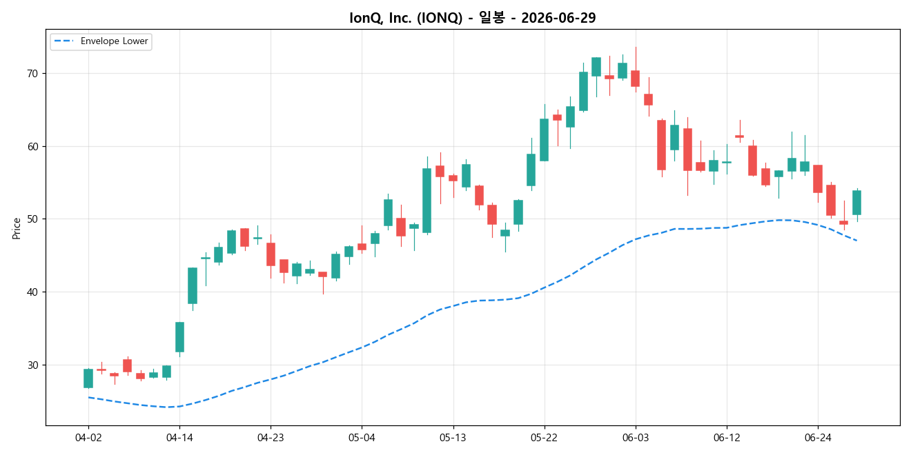 IonQ, Inc. 일봉 차트