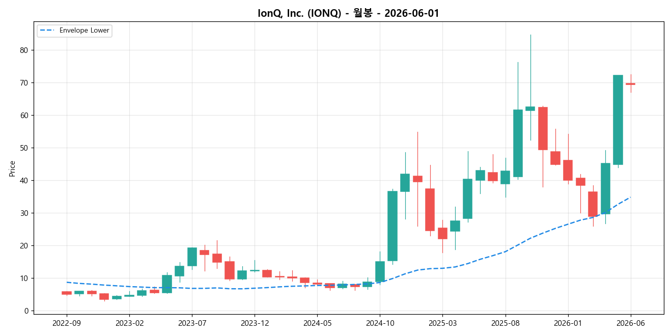 IonQ, Inc. 월봉 차트