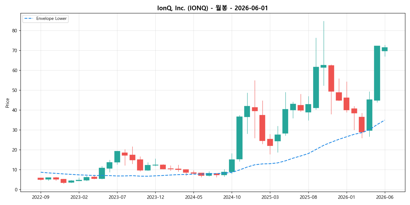 IonQ, Inc. 월봉 차트