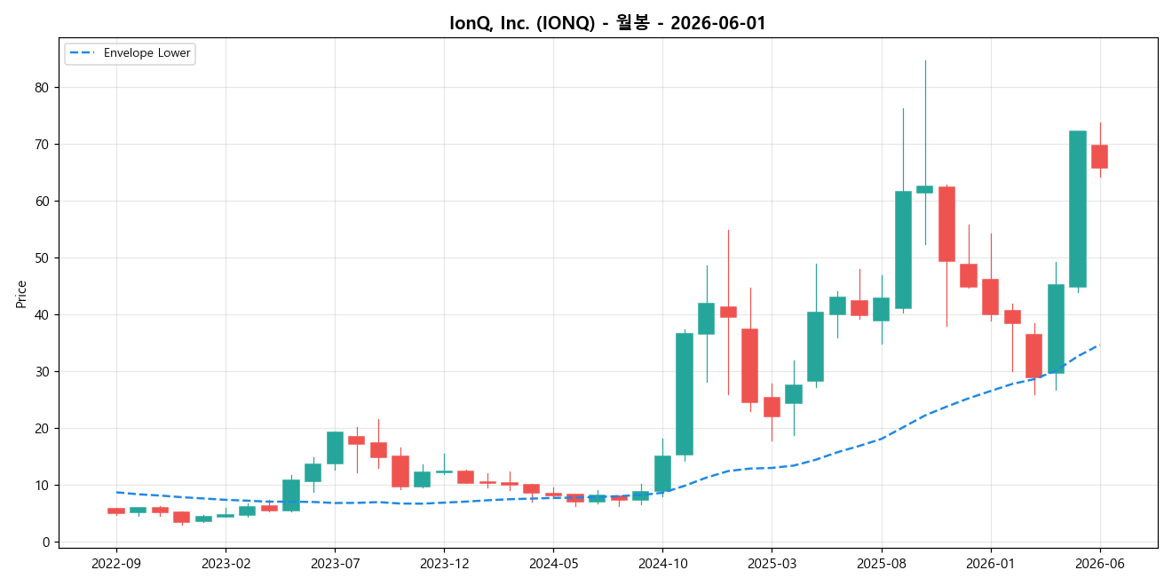 IonQ, Inc. 월봉 차트