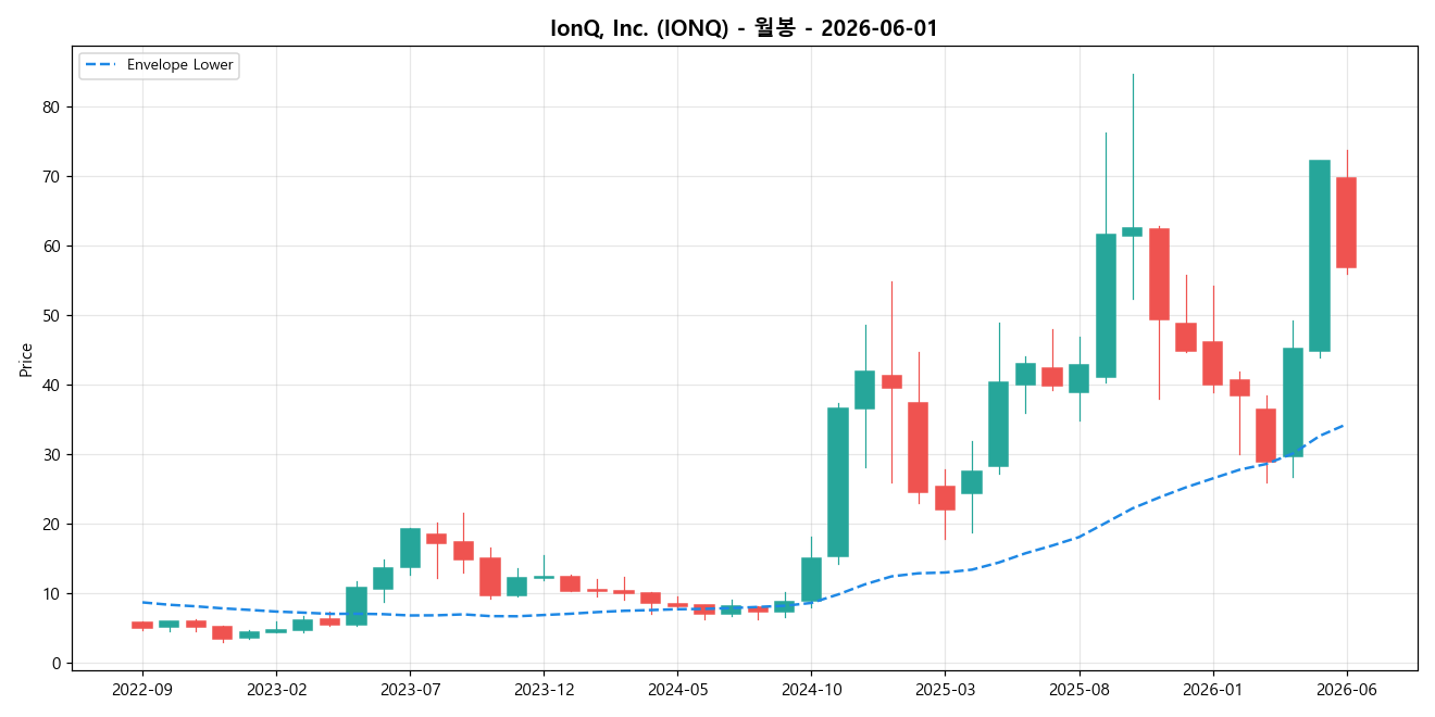 IonQ, Inc. 월봉 차트