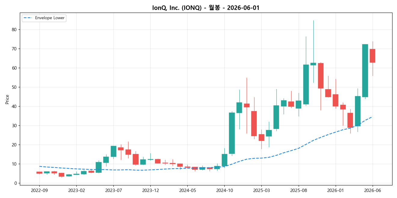 IonQ, Inc. 월봉 차트