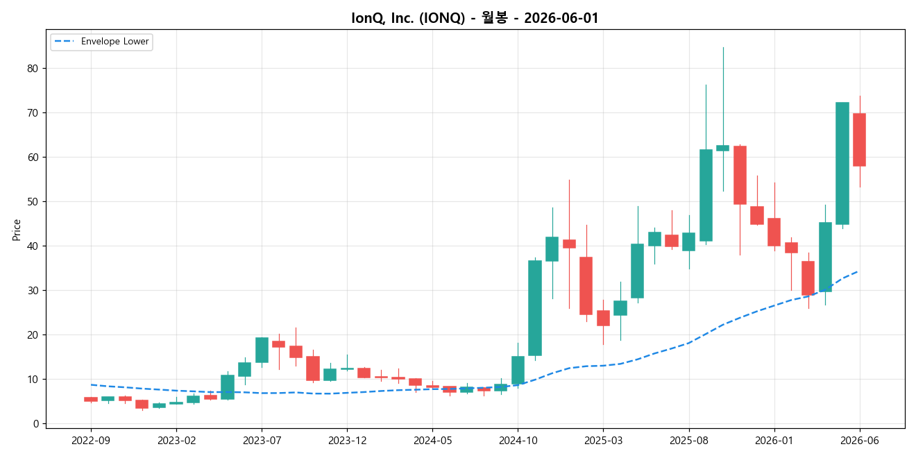 IonQ, Inc. 월봉 차트