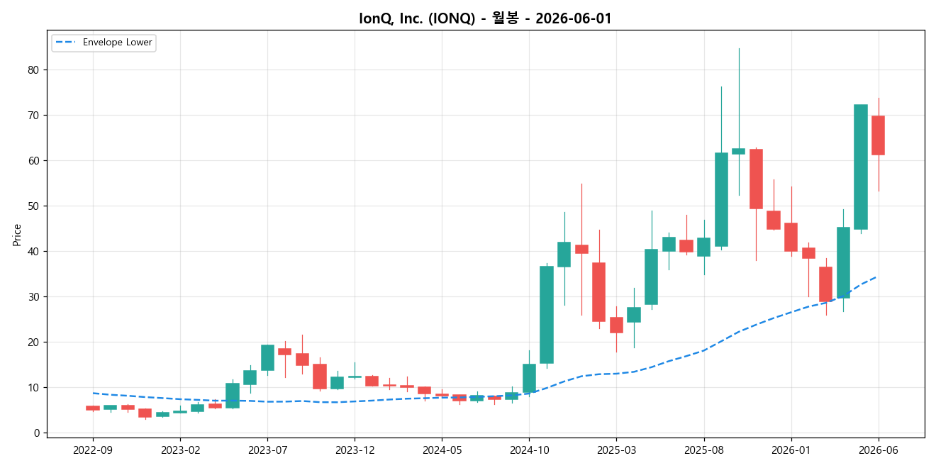 IonQ, Inc. 월봉 차트