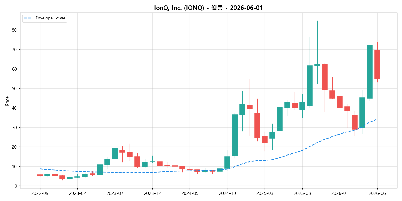 IonQ, Inc. 월봉 차트