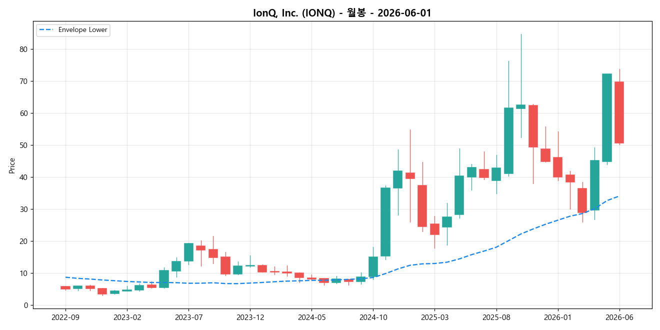 IonQ, Inc. 월봉 차트