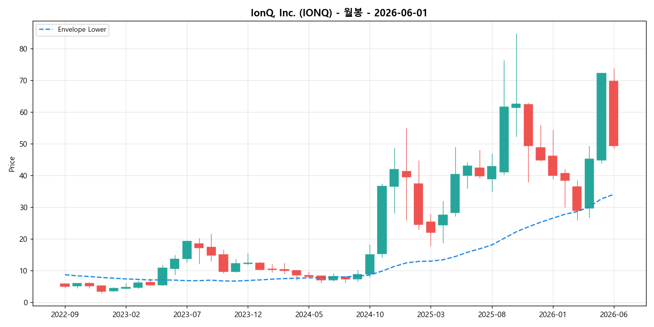 IonQ, Inc. 월봉 차트