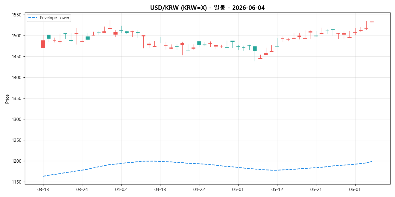 USD/KRW 일봉 차트