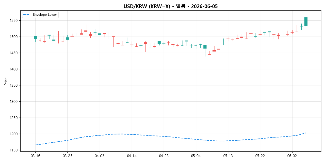 USD/KRW 일봉 차트