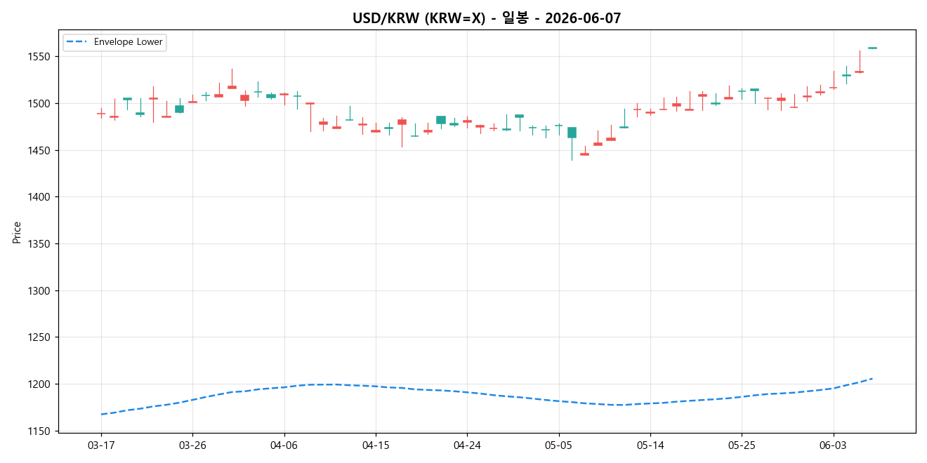 USD/KRW 일봉 차트