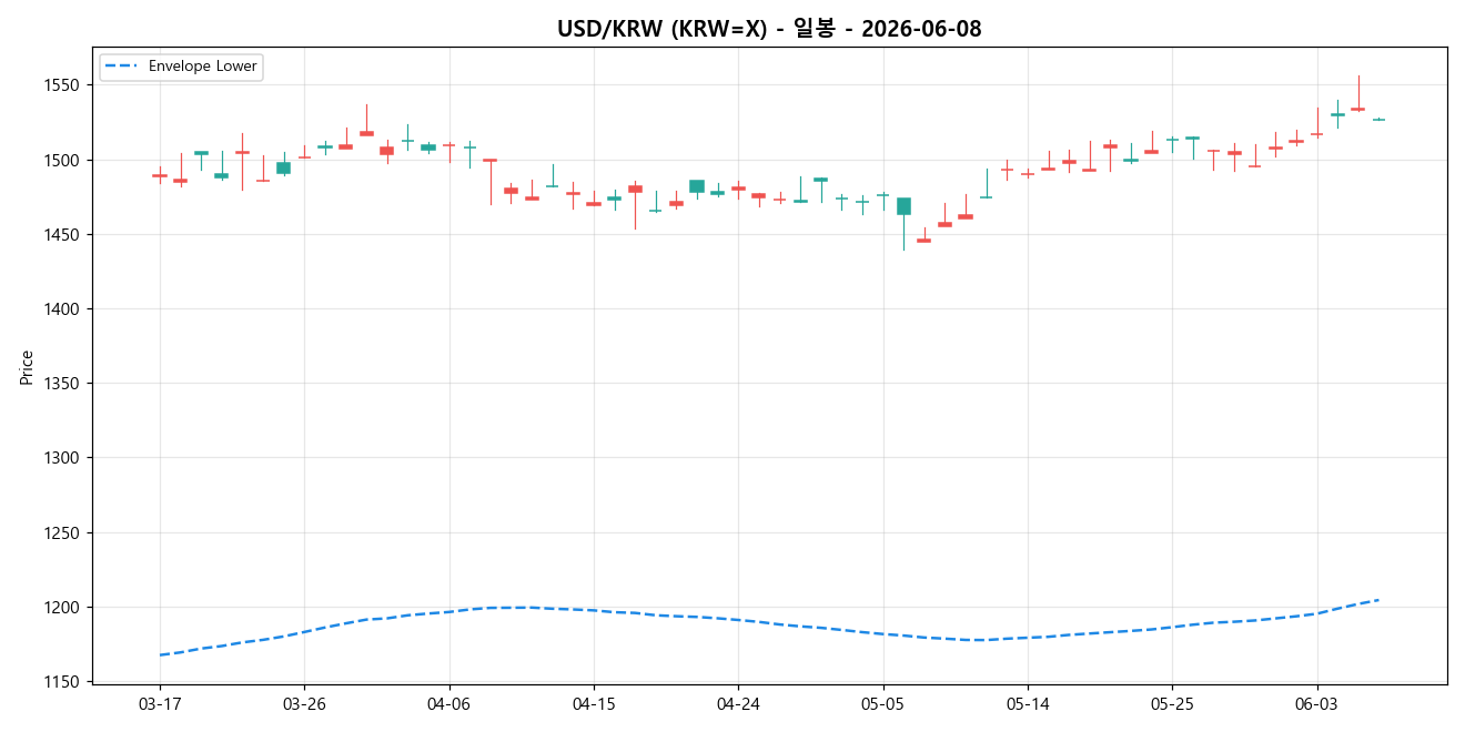 USD/KRW 일봉 차트
