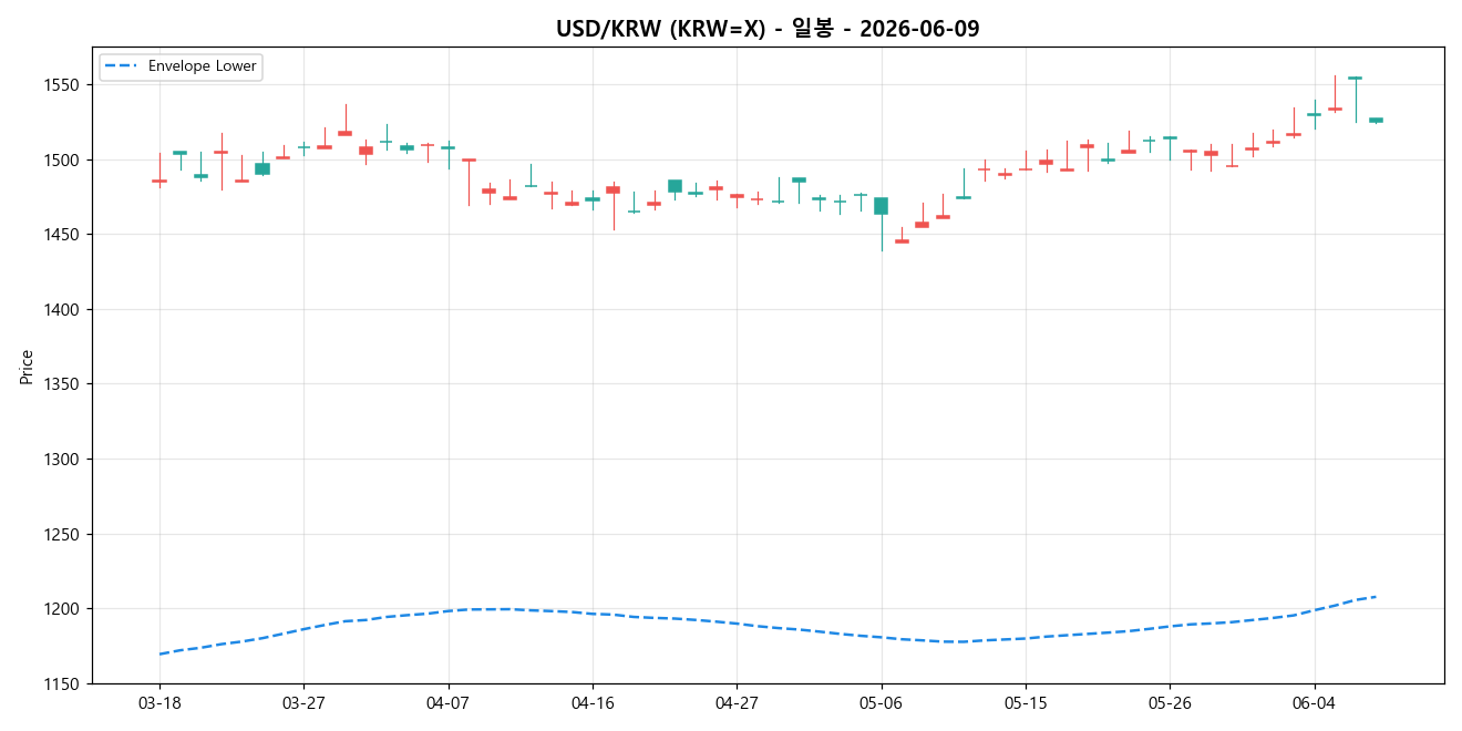 USD/KRW 일봉 차트