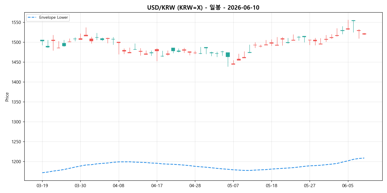USD/KRW 일봉 차트