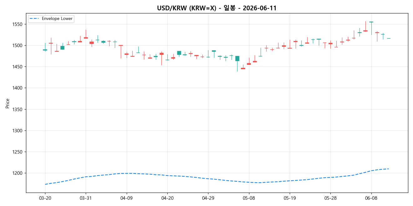 USD/KRW 일봉 차트