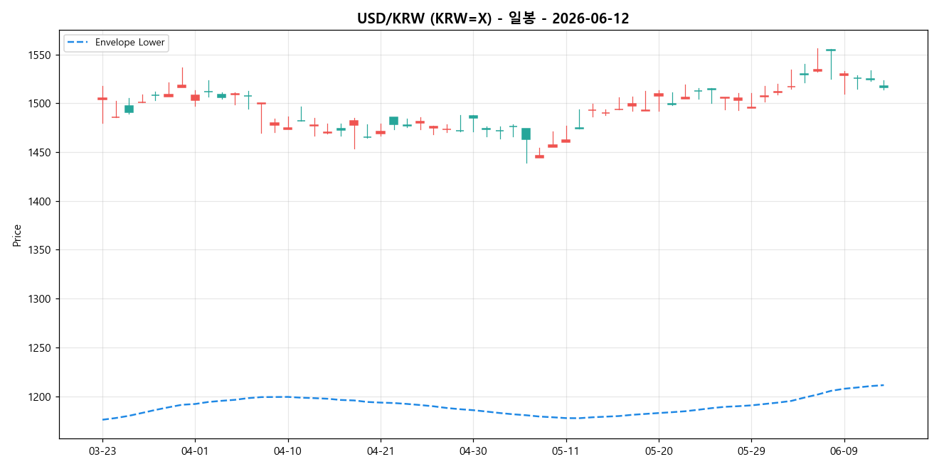 USD/KRW 일봉 차트