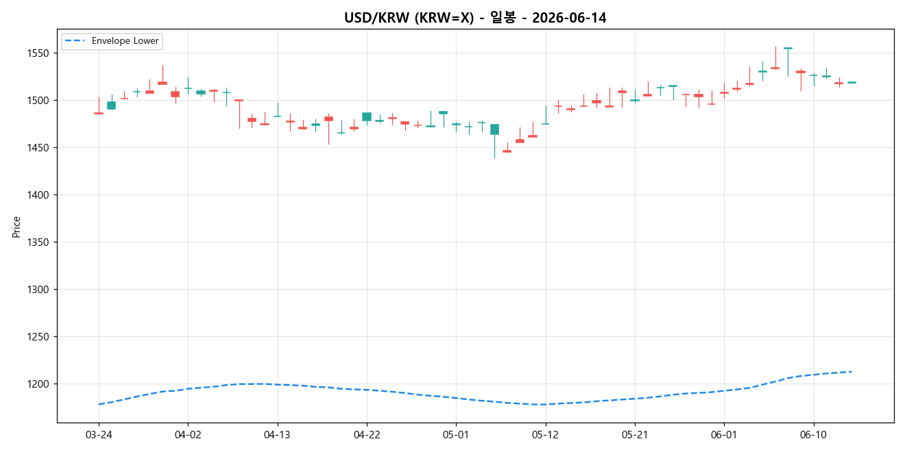 USD/KRW 일봉 차트