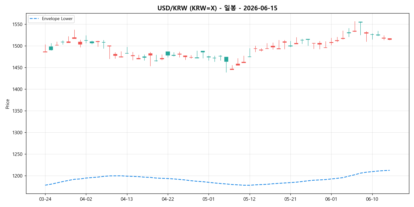 USD/KRW 일봉 차트