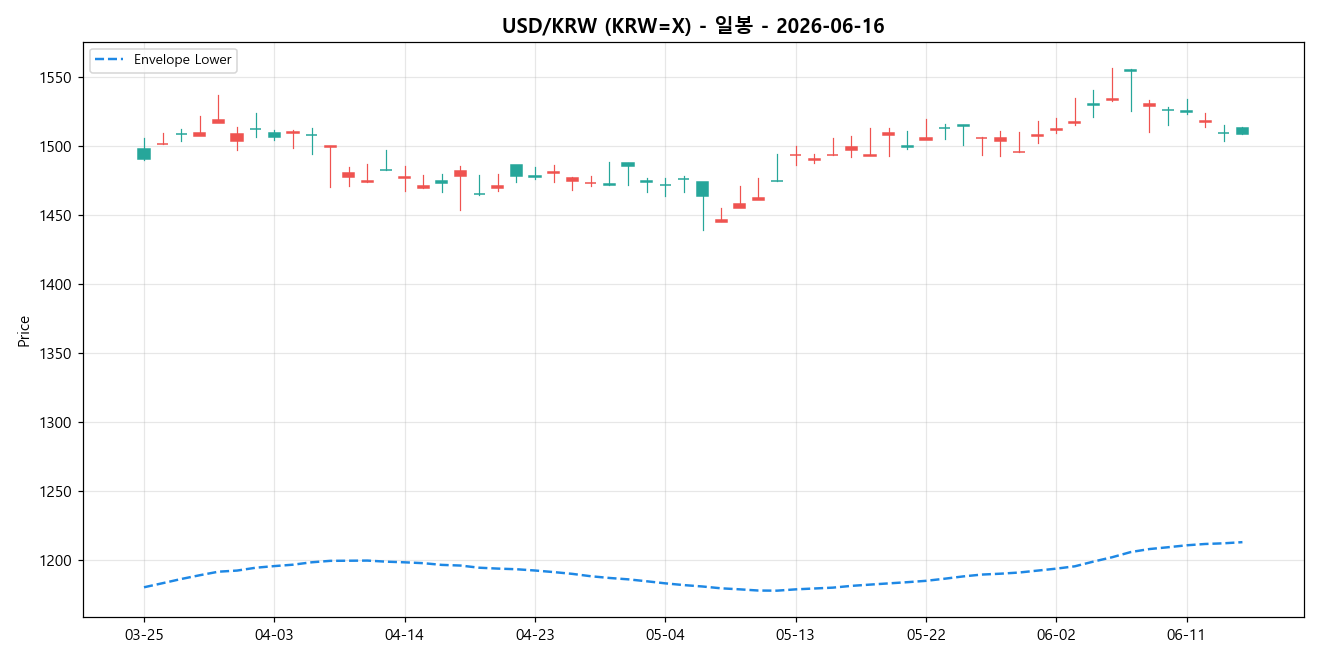 USD/KRW 일봉 차트