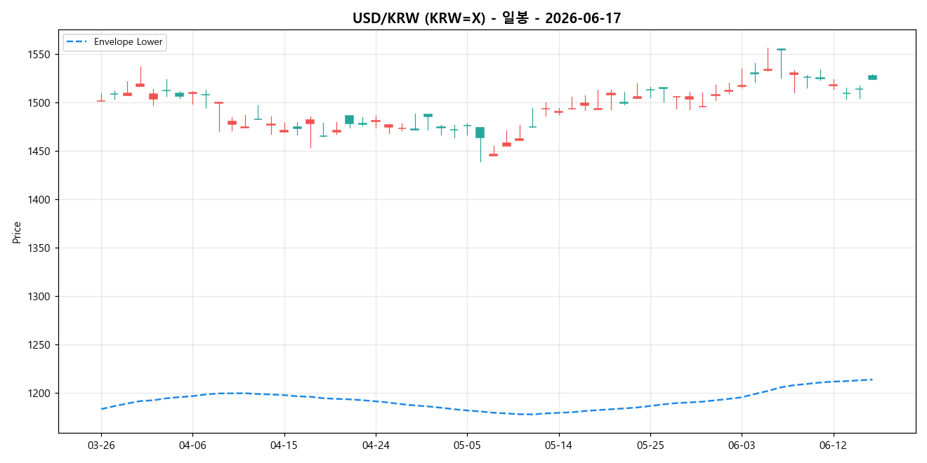USD/KRW 일봉 차트