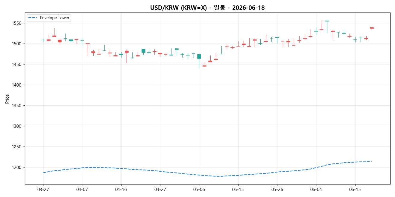 USD/KRW 일봉 차트