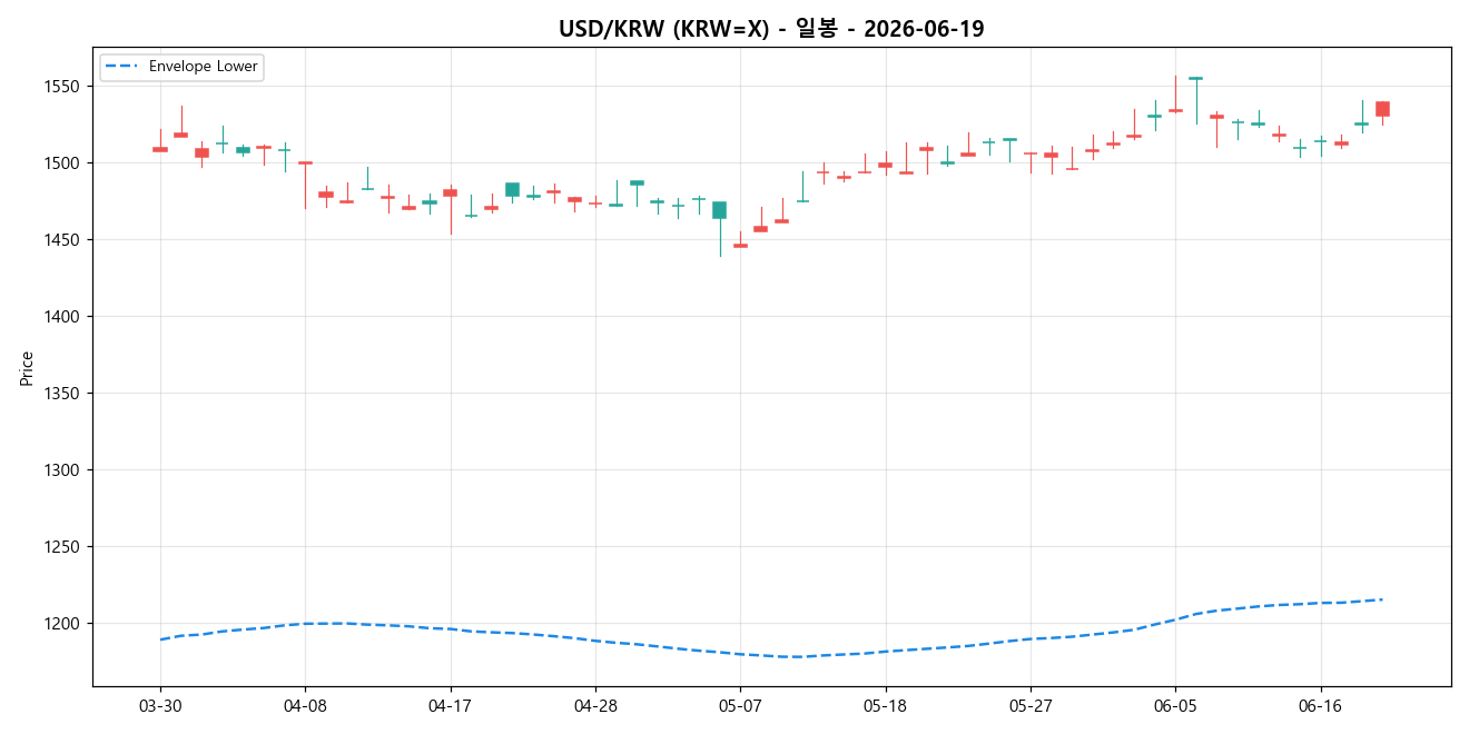 USD/KRW 일봉 차트