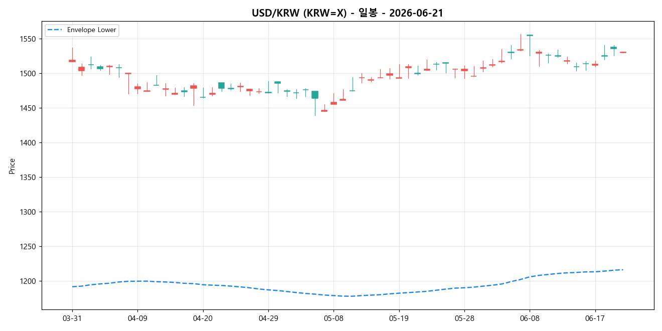 USD/KRW 일봉 차트