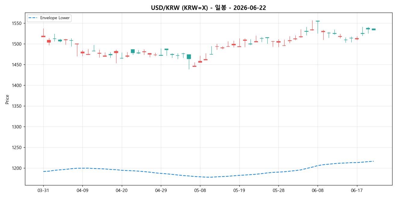 USD/KRW 일봉 차트