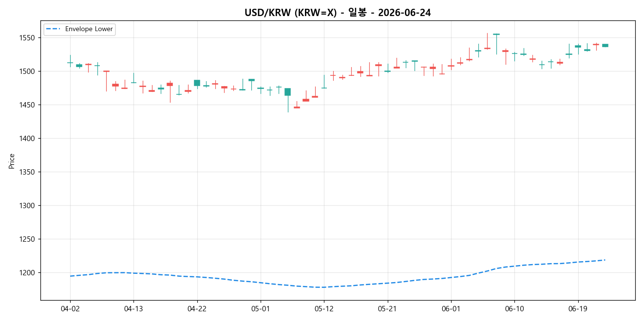 USD/KRW 일봉 차트