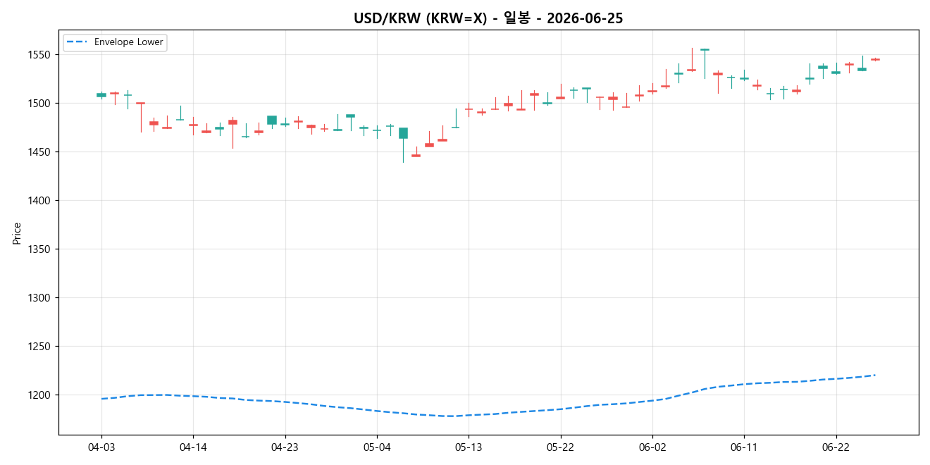 USD/KRW 일봉 차트