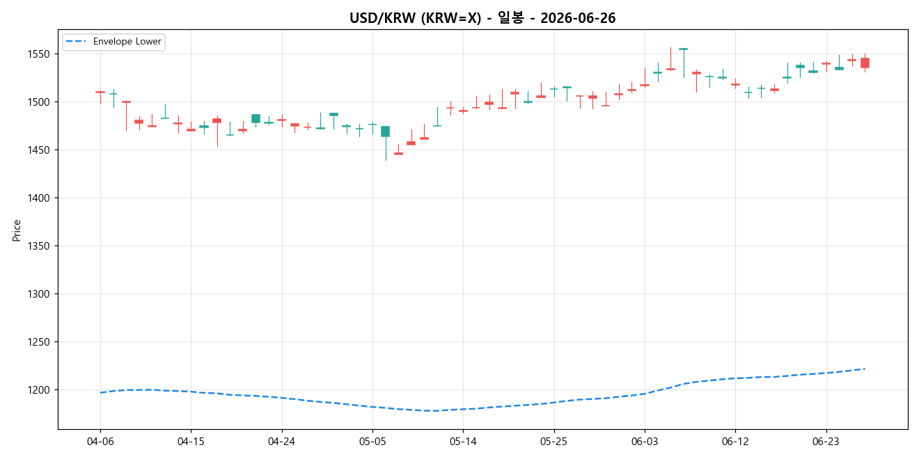 USD/KRW 일봉 차트
