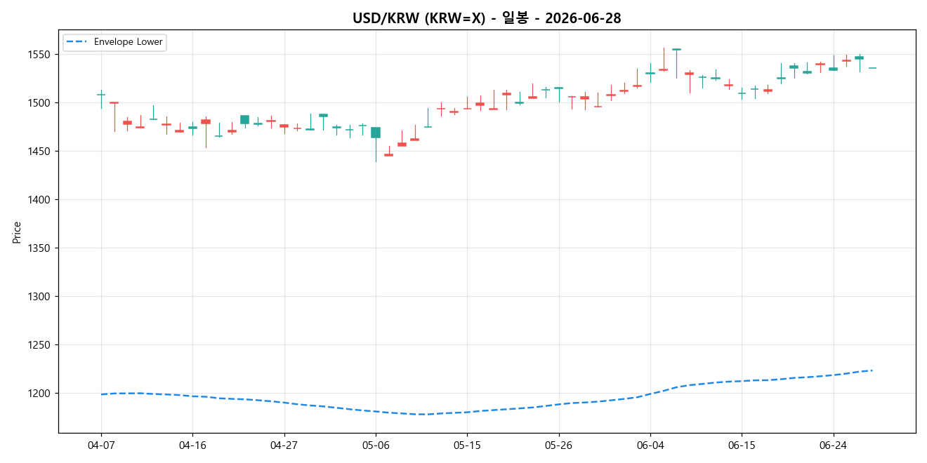 USD/KRW 일봉 차트