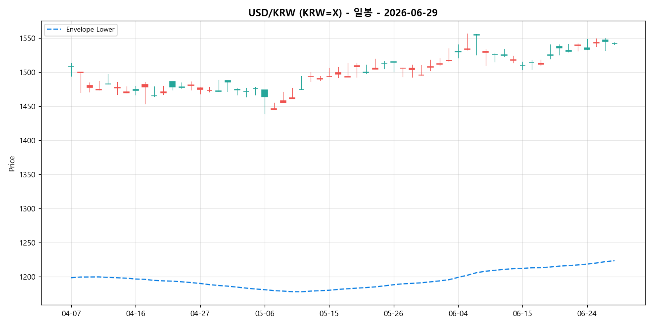 USD/KRW 일봉 차트