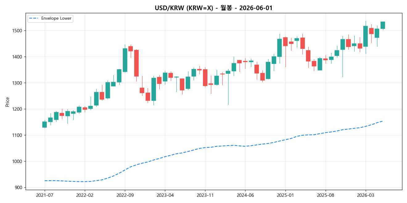 USD/KRW 월봉 차트