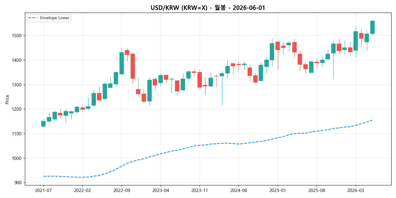 USD/KRW 월봉 차트